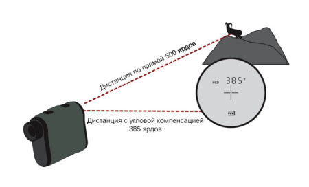 Дальномер 6x22, до 914 м купить в интернет-магазине ХантингАрт